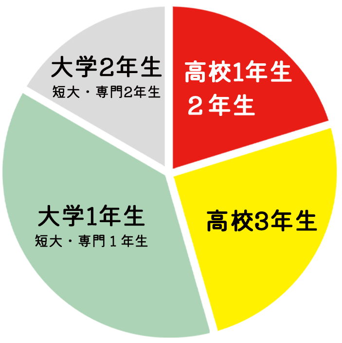 三原市・冨士写真館による成人式振袖の準備時期グラフ。高校1年・2年生から動き出す方が多く、高校3年生、大学1年生と続く予約時期の目安案内。